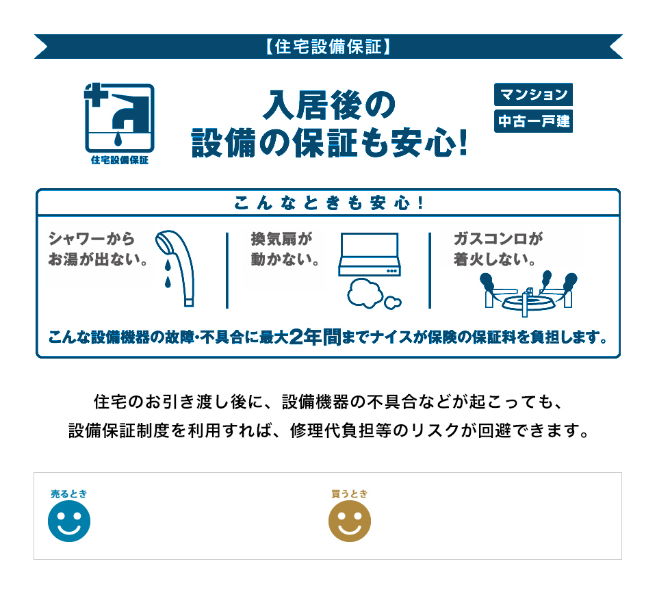 住宅設備保証 入居後の設備の保証も安心! マンション 中古一戸建 こんなときも安心! シャワーからお湯が出ない。換気扇が動かない。ガスコンロが着火しない。こんな設備機器の故障・不具合に最大2年間までナイスが保険の保証料を負担します。住宅のお引き渡し後に、設備機器の不具合などが起こっても、設備保証制度を利用すれば、修理代負担等のリスクが回避できます。