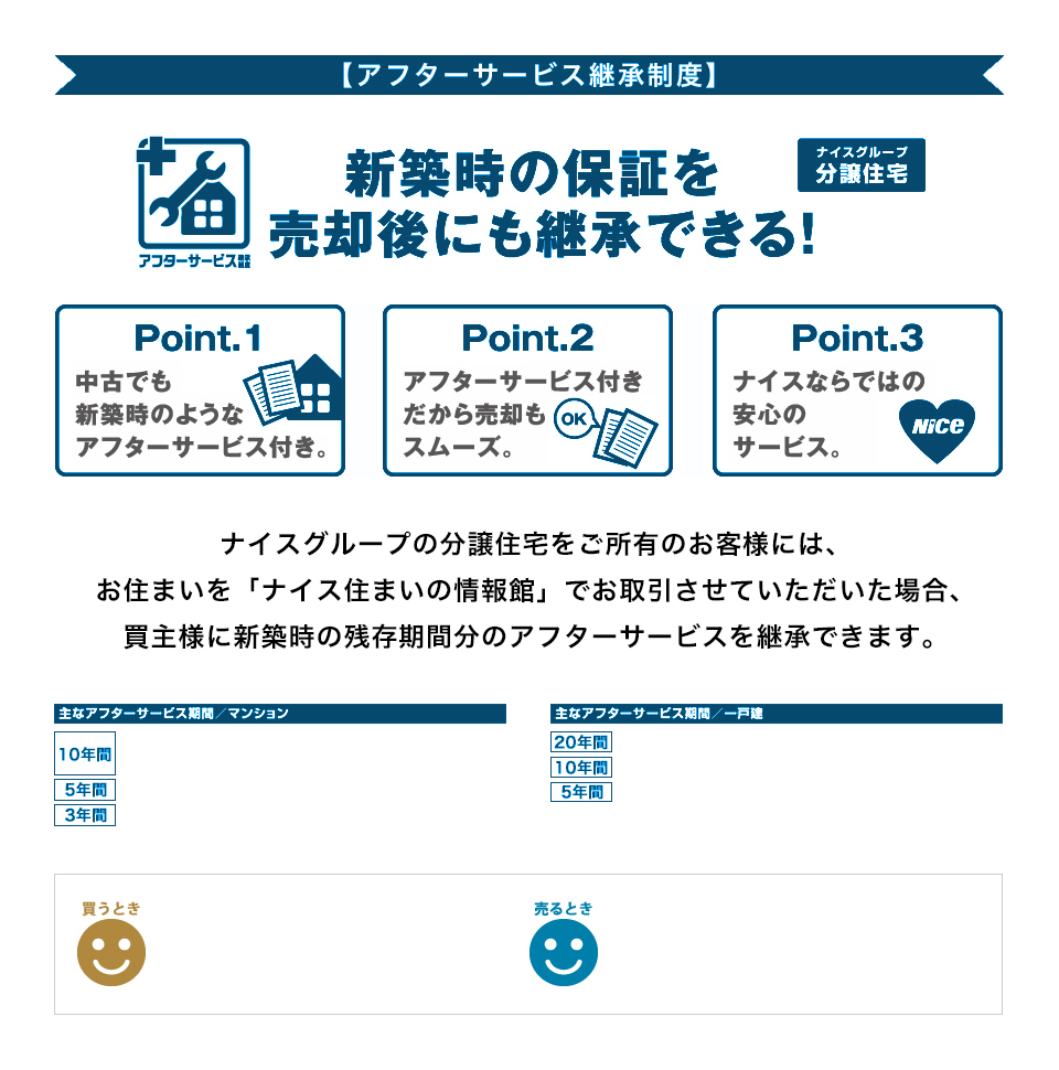 アフターサービス継承制度 新築時の保証を売却後にも継承できる! ナイスグループ分譲住宅 Point1:中古でも新築時のようなアフターサービス付き。 Point2:アフターサービス付きだから売却もスムーズ。 Point3:ナイスならではの安心のサービス。ナイスグループの分譲住宅をご所有のお客様には、お住まいを「ナイス住まいの情報館」でお取引させていただいた場合、買主様に新築時の残存期間分のアフターサービスを継承できます。主なアフターサービス期間/マンション、主なアフターサービス期間/一戸建