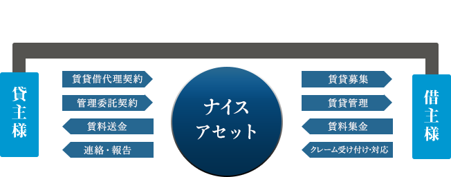 オーナー代行システムとは？