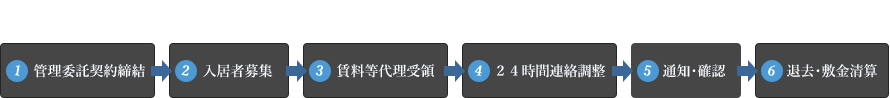 転勤等で一時的に自宅を貸したい