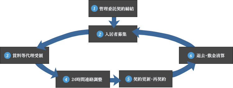 所有しているお部屋を貸したい