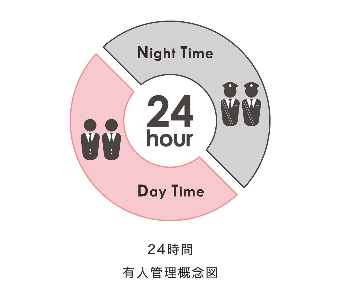 24時間見守る有人管理