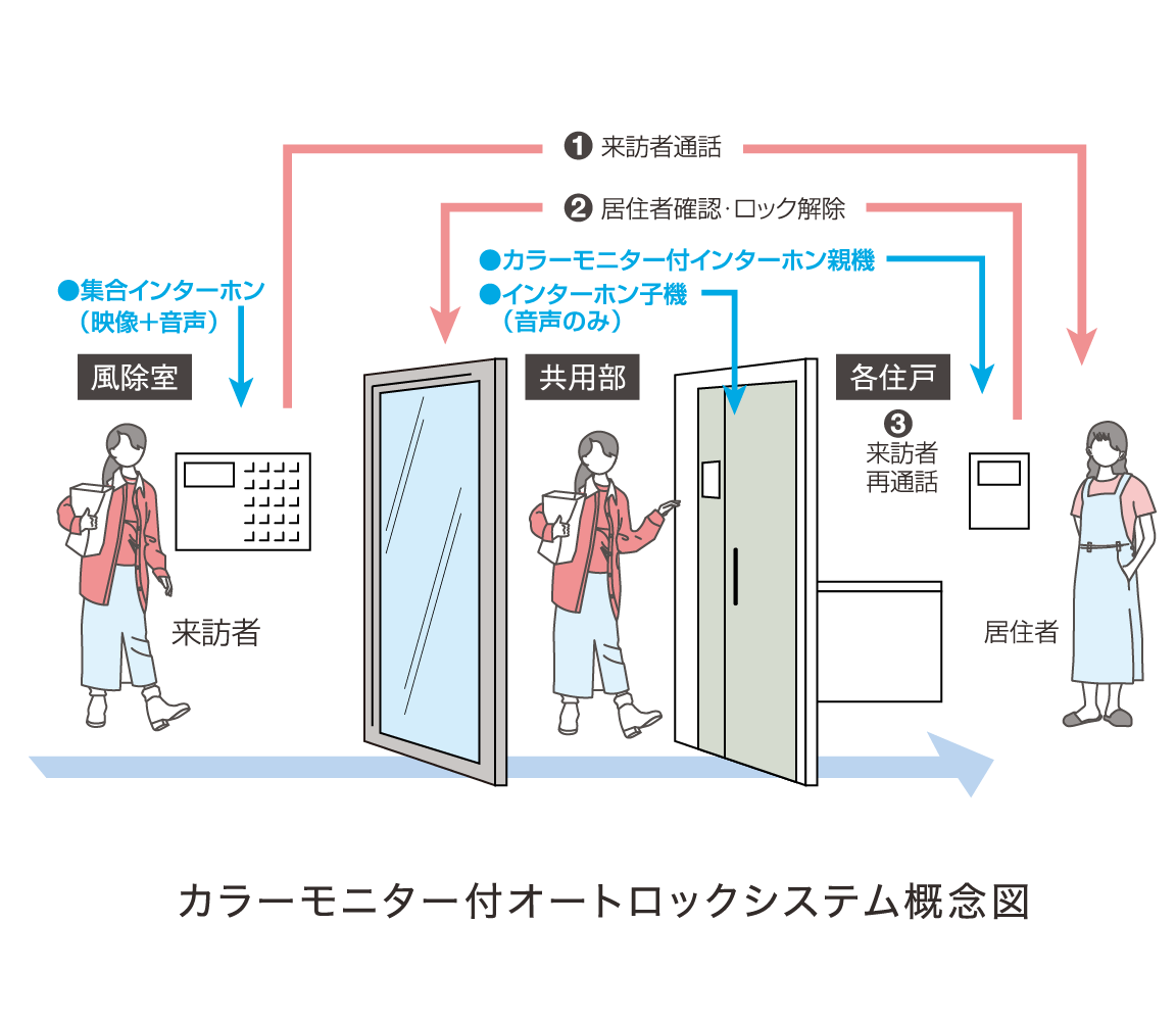 訪問者を住戸内の映像と音声で確認。