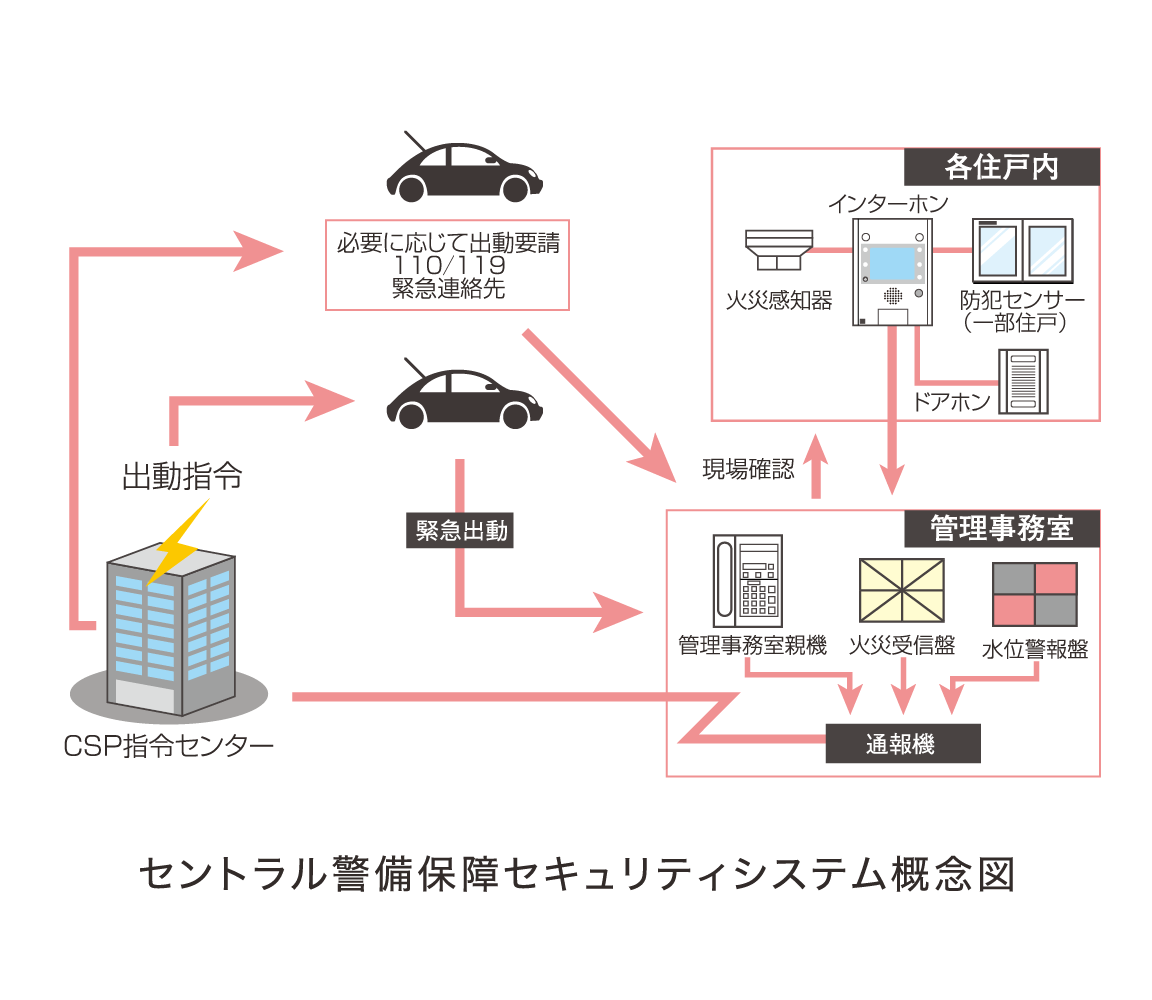 セントラル警備保障によるセキュリティ。