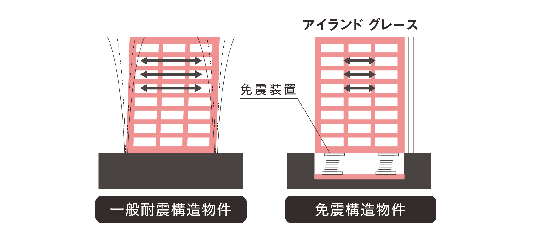 万が一の際を考えた免震構造を採用。