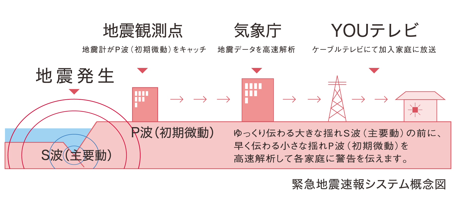 ご家族の安全性を考えた緊急地震速報システム。